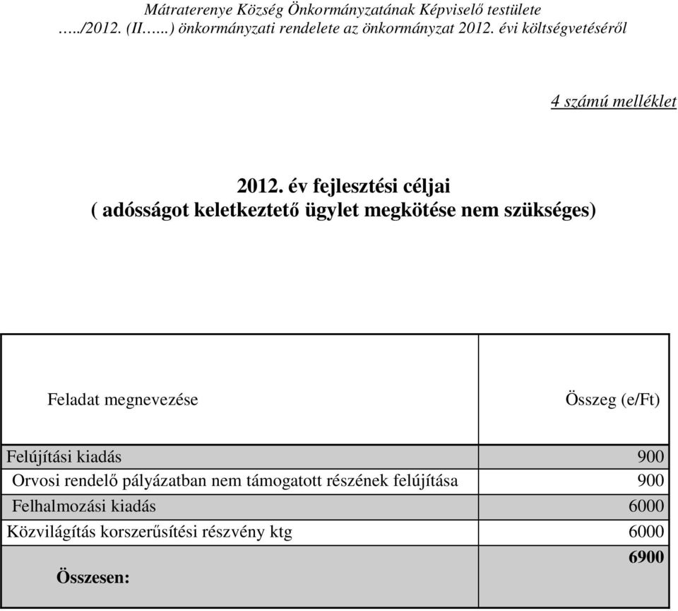 év fejlesztési céljai ( adósságot keletkeztető ügylet megkötése nem szükséges) Feladat megnevezése