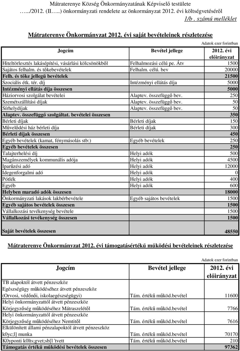 Átv 1500 Sajátos felhalm. és tőkebevételek Felhalm. célú. bev 20000 Felh. és tőke jellegű bevételek 21500 Szociális étk. tér.