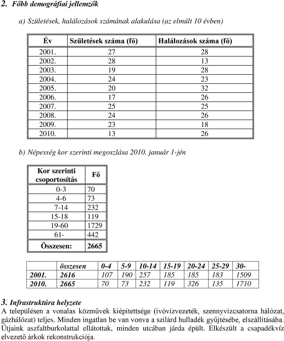 január 1-jén Kor szerinti csoportosítás Fő 0-3 70 4-6 73 7-14 232 15-18 119 19-60 1729 61-442 Összesen: 2665 összesen 0-4 5-9 10-14 15-19 20-24 25-29 30-2001. 2616 107 190 257 185 185 183 1509 2010.