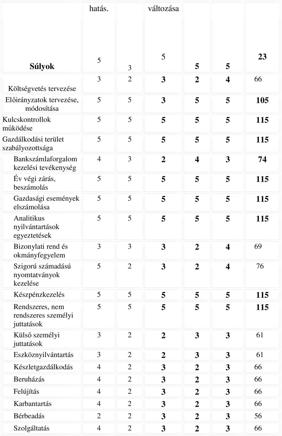 kezelési tevékenység Év végi zárás, beszámolás Gazdasági események elszámolása Analitikus nyilvántartások egyeztetések Bizonylati rend és