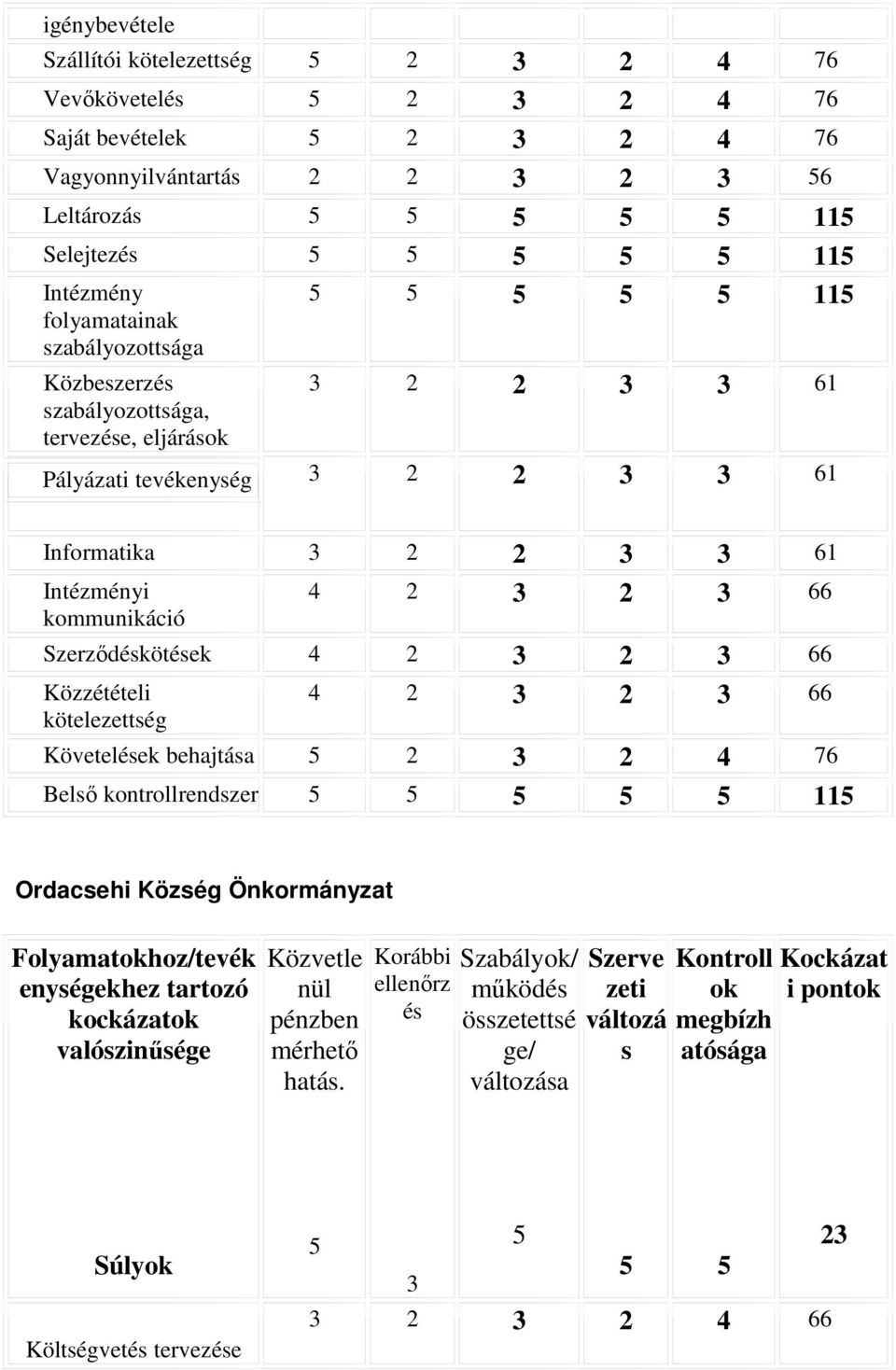 behajtása 2 3 2 4 76 Belsı kontrollrendszer Ordacsehi Község Önkormányzat Folyamatokhoz/tevék enységekhez tartozó kockázatok valószinősége Közvetle nül pénzben mérhetı