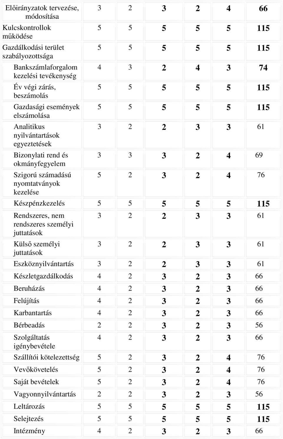 2 4 76 Készpénzkezelés Rendszeres, nem rendszeres személyi Külsı személyi Eszköznyilvántartás Készletgazdálkodás Beruházás Felújítás Karbantartás Bérbeadás 2 2 3 2 3 6