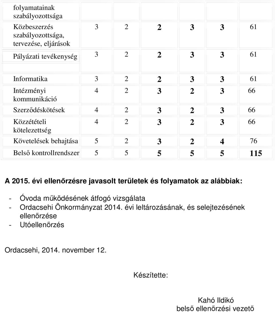 évi ellenırzésre javasolt területek és folyamatok az alábbiak: - Óvoda mőködésének átfogó vizsgálata - Ordacsehi