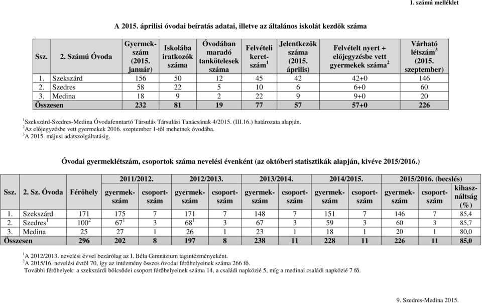 április) Felvételt nyert + előjegyzésbe vett gyermekek száma 2 Várható létszám 3 (2015. szeptember) 1. Szekszárd 156 50 12 45 42 42+0 146 2. Szedres 58 22 5 10 6 6+0 60 3.