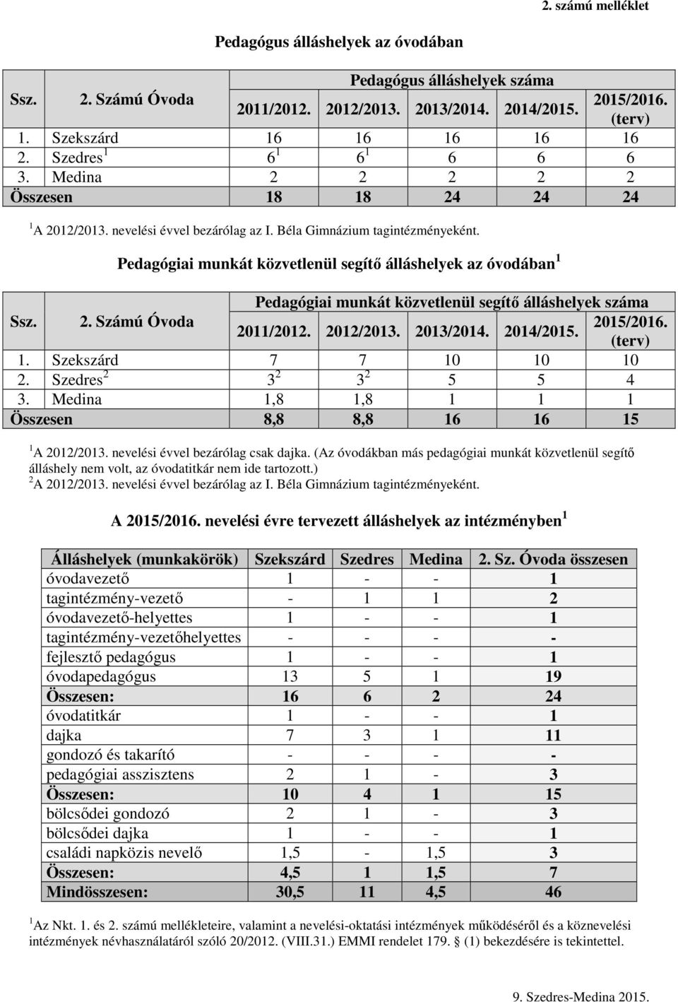 Pedagógiai munkát közvetlenül segítő álláshelyek az óvodában 1 Pedagógiai munkát közvetlenül segítő álláshelyek száma Ssz. 2. Számú Óvoda 2015/2016. 2011/2012. 2012/2013. 2013/2014. 2014/2015.