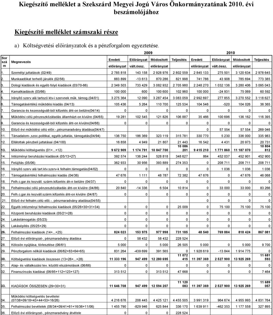 Megnevezés 2009 2010 Eredeti Előirányzat Módosított Teljesítés Eredeti Előirányzat Módosított Teljesítés előirányzat vált.össz. előirányzat előirányzat vált.össz. előirányzat 1.