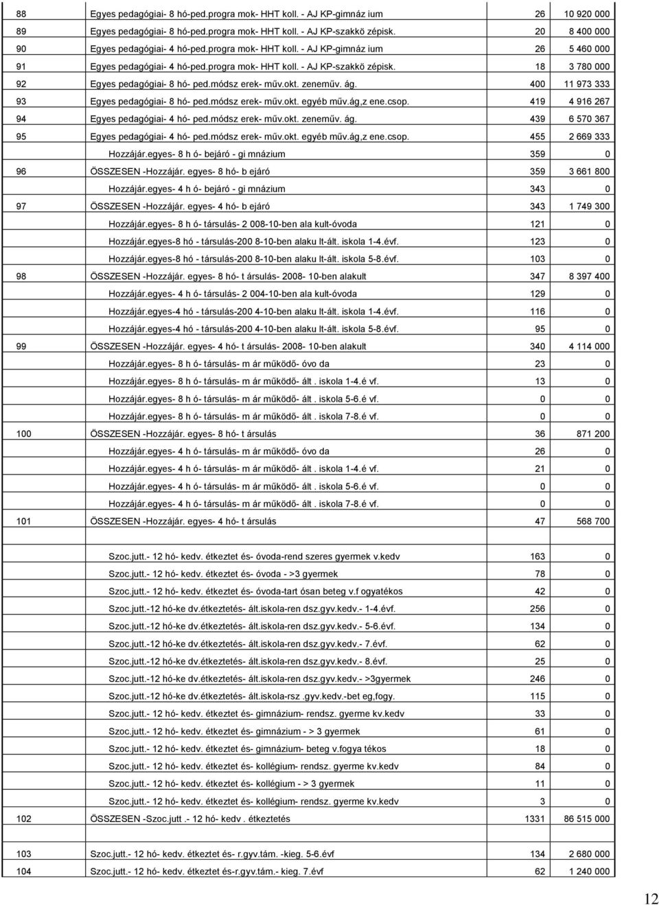 18 3 780 000 92 Egyes pedagógiai- 8 hó- ped.módsz erek- műv.okt. zeneműv. ág. 400 11 973 333 93 Egyes pedagógiai- 8 hó- ped.módsz erek- műv.okt. egyéb műv.ág,z ene.csop.