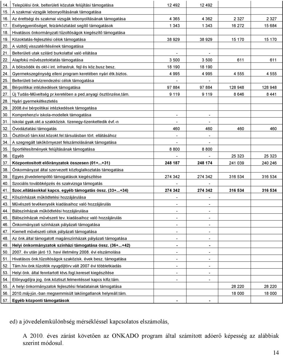 Hivatásos önkormányzati tűzoltóságok kiegészítő támogatása 19. Közoktatás-fejlesztési célok támogatása 38 929 38 929 15 170 15 170 20. A vizitdíj visszatérítésének támogatása 21.