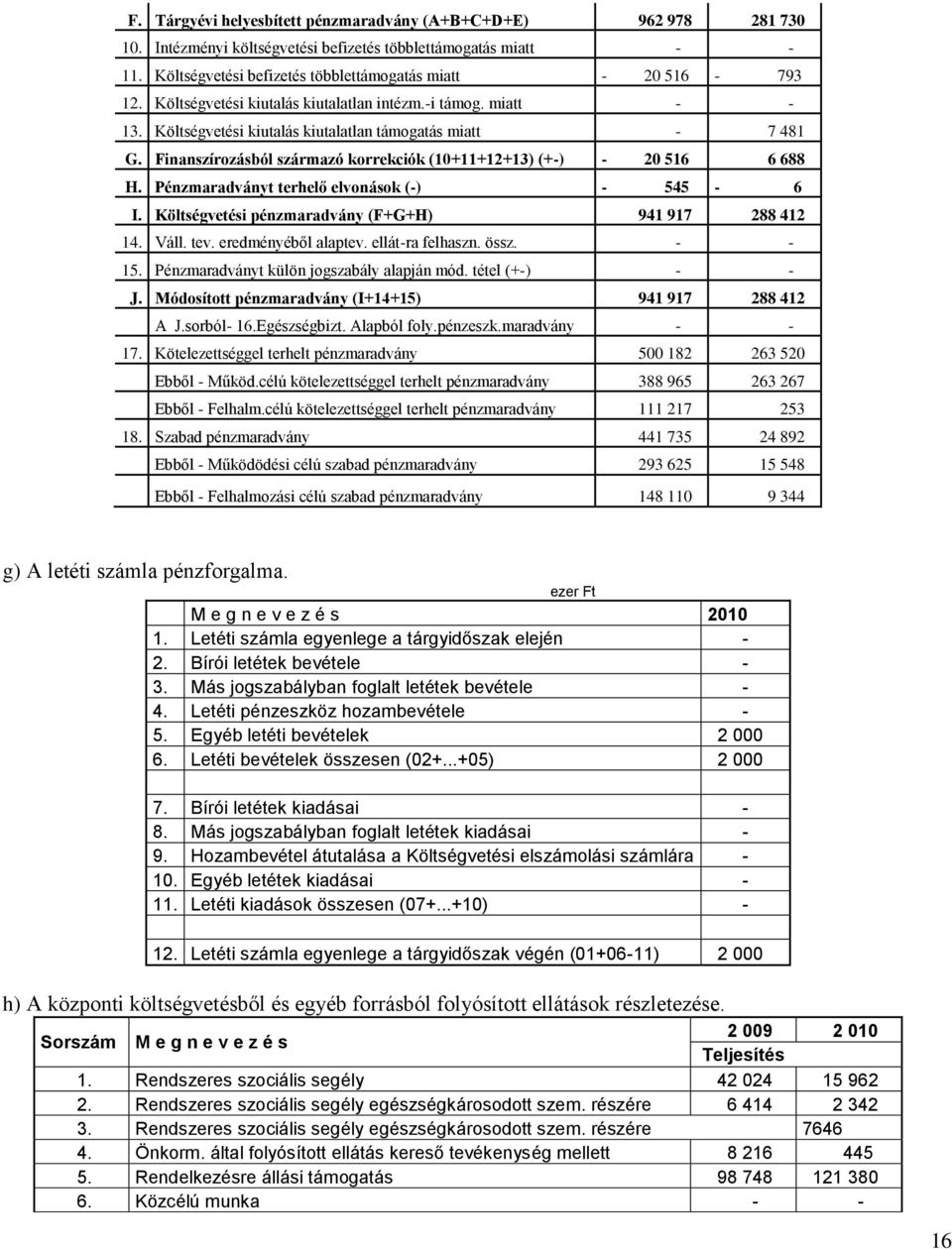 Finanszírozásból származó korrekciók (10+11+12+13) (+-) - 20 516 6 688 H. Pénzmaradványt terhelő elvonások (-) - 545-6 I. Költségvetési pénzmaradvány (F+G+H) 941 917 288 412 14. Váll. tev.