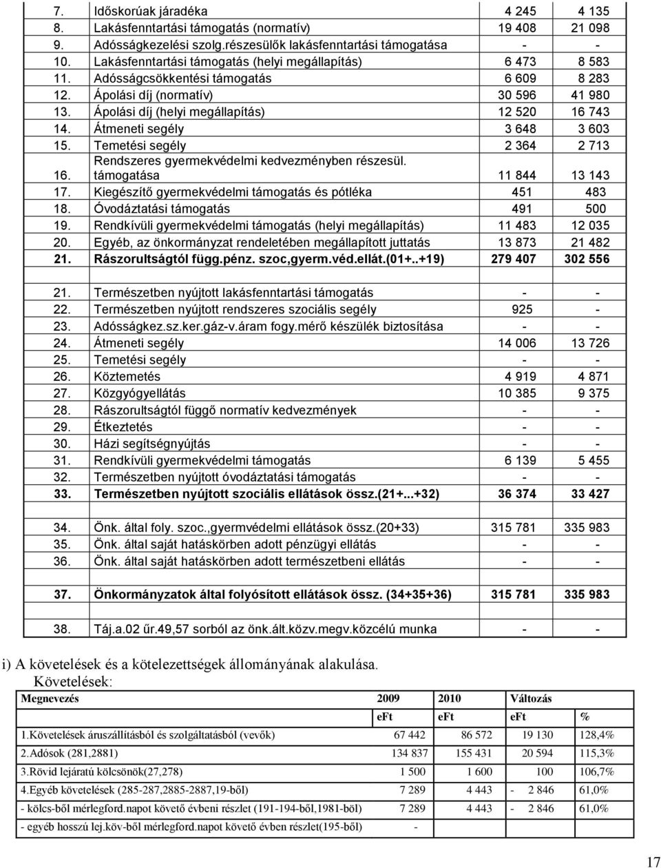 Átmeneti segély 3 648 3 603 15. Temetési segély 2 364 2 713 16. Rendszeres gyermekvédelmi kedvezményben részesül. támogatása 11 844 13 143 17.