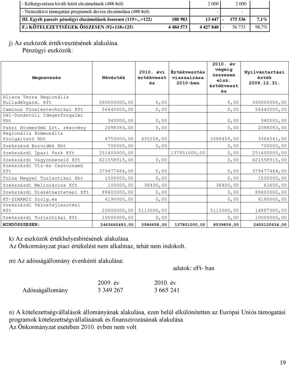 évi értékveszt és Értékvesztés visszaírása 2010-ben 2010. év végéig összesen elsz. értékveszt és Nyilvántartási érték 2009.12.31. Alisca Terra Regionális Hulladékgazd.