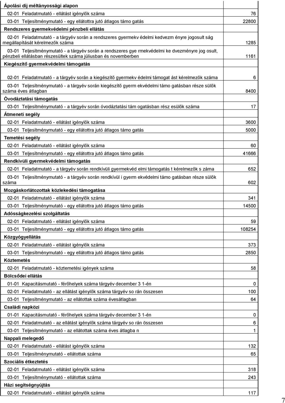 rmekvédelmi ke dvezményre jog osult, pénzbeli ellátásban részesültek száma júliusban és novemberben 1161 Kiegészítő gyermekvédelmi támogatás 02-01 Feladatmutató - a tárgyév során a kiegészítő