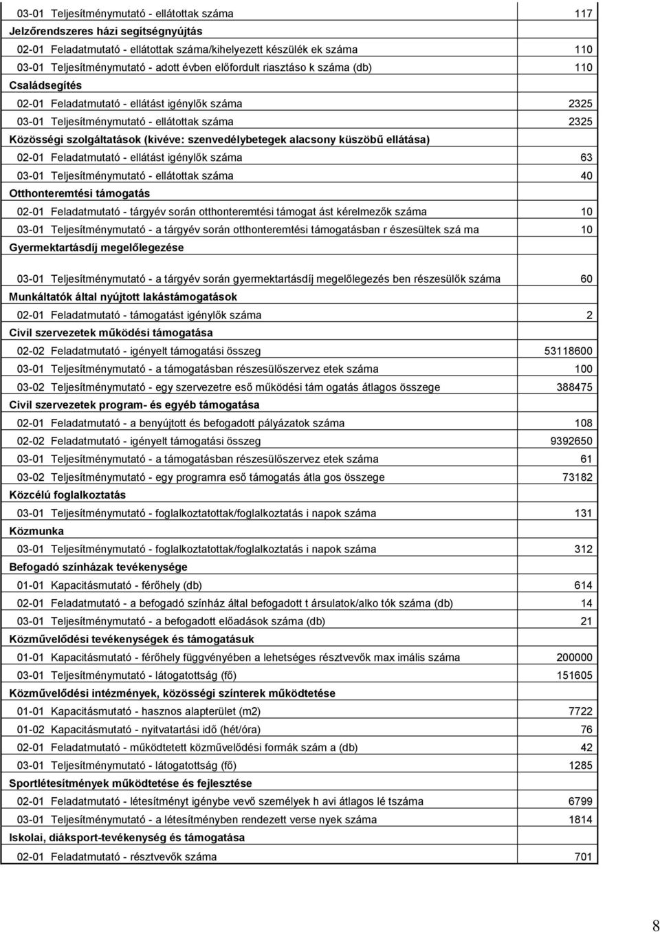 szenvedélybetegek alacsony küszöbű ellátása) 02-01 Feladatmutató - ellátást igénylők száma 63 03-01 Teljesítménymutató - ellátottak száma 40 Otthonteremtési támogatás 02-01 Feladatmutató - tárgyév