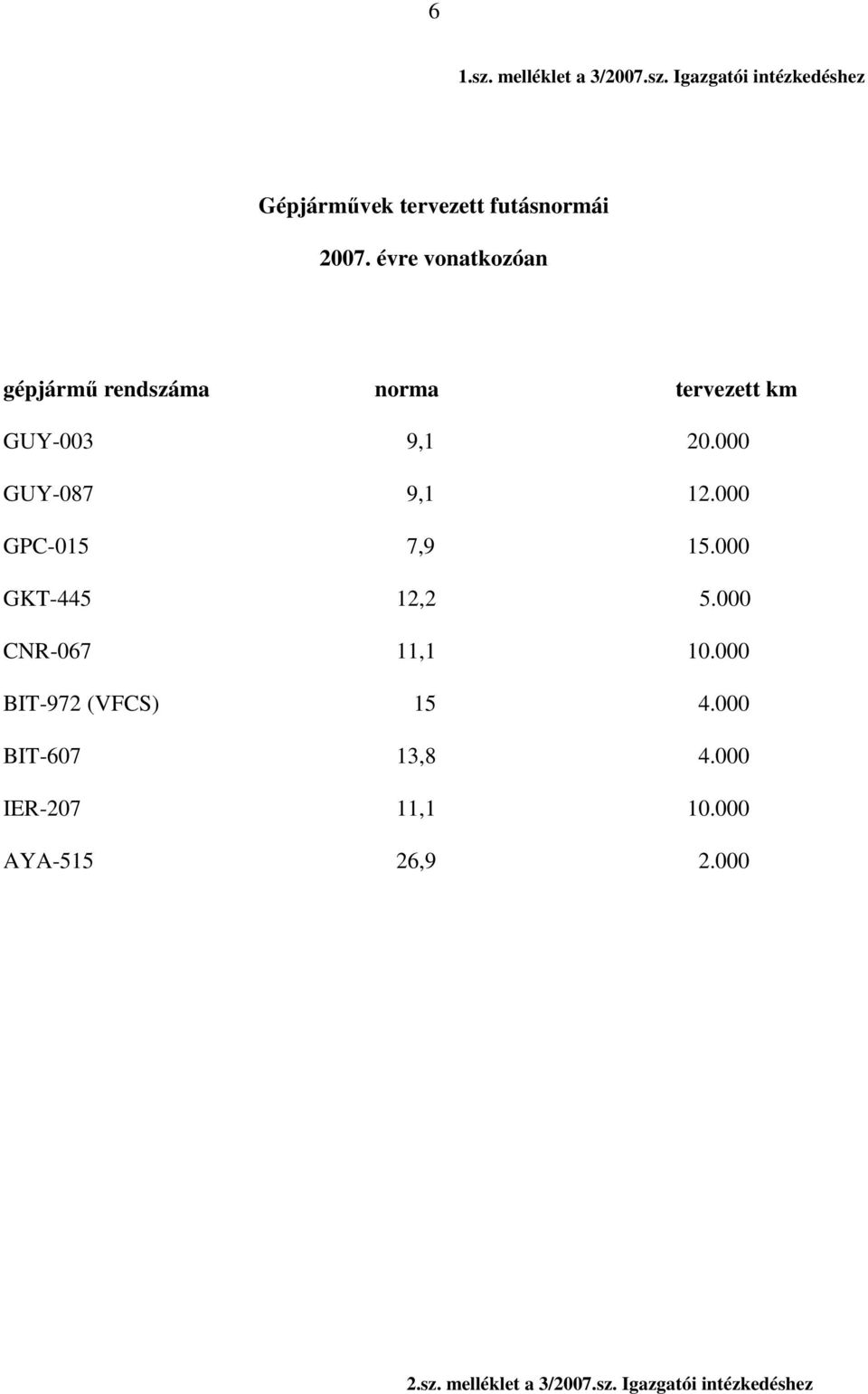 000 GPC-015 7,9 15.000 GKT-445 12,2 5.000 CNR-067 11,1 10.000 BIT-972 (VFCS) 15 4.