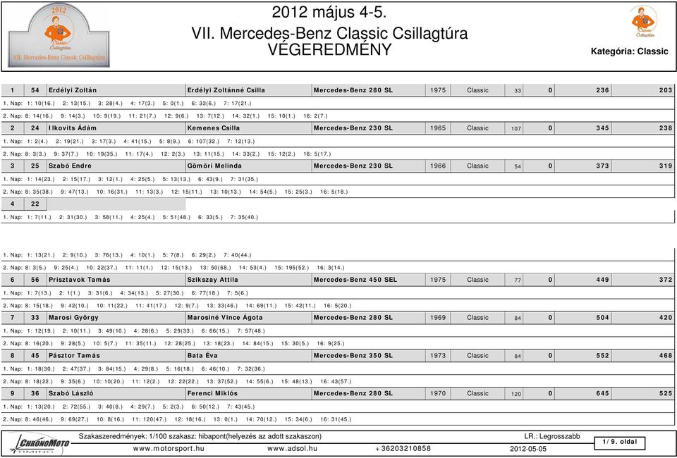 ) 4: 41(15.) 5: 8(9.) 6: 107(32.) 7: 12(13.) 2. Nap: 8: 3(3.) 9: 37(7.) 10: 19(35.) 11: 17(4.) 12: 2(3.) 13: 11(15.) 14: 33(2.) 15: 12(2.) 16: 5(17.