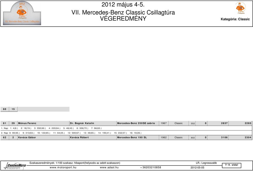 ) 9: 371(68.) 10: 25(39.) 11: 130(49.) 12: 115(58.) 13: 2(4.) 14: 140(31.) 15: 212(55.) 16: 62(61.) 56 60 Greiner Anita Sztipichné Kozári Edina Mercedes-Benz SL 2012 Classic 643 0 2567 1924 1.