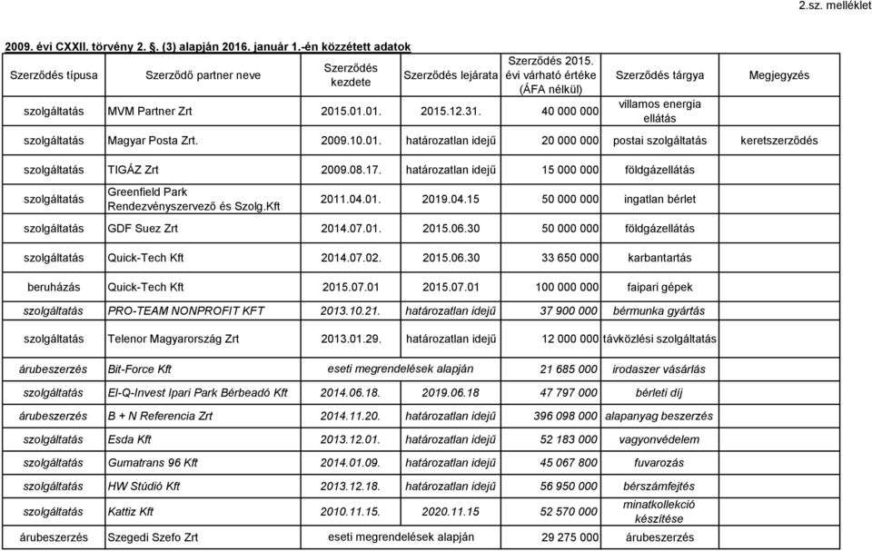 határozatlan idejű 15 000 000 földgáz Greenfield Park Rendezvényszervező és Szolg.Kft 2011.04.01. 2019.04.15 50 000 000 ingatlan bérlet GDF Suez Zrt 2014.07.01. 2015.06.