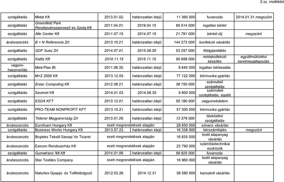 15 2015.11.15 50 958 000 vagyonhasznosítás mintakollekció készítés Med-Plan Bt 2011.06.30. határozatlan idejű 8 645 000 ingatlan bérbeadás M+Z 2000 Kft 2013.12.05.