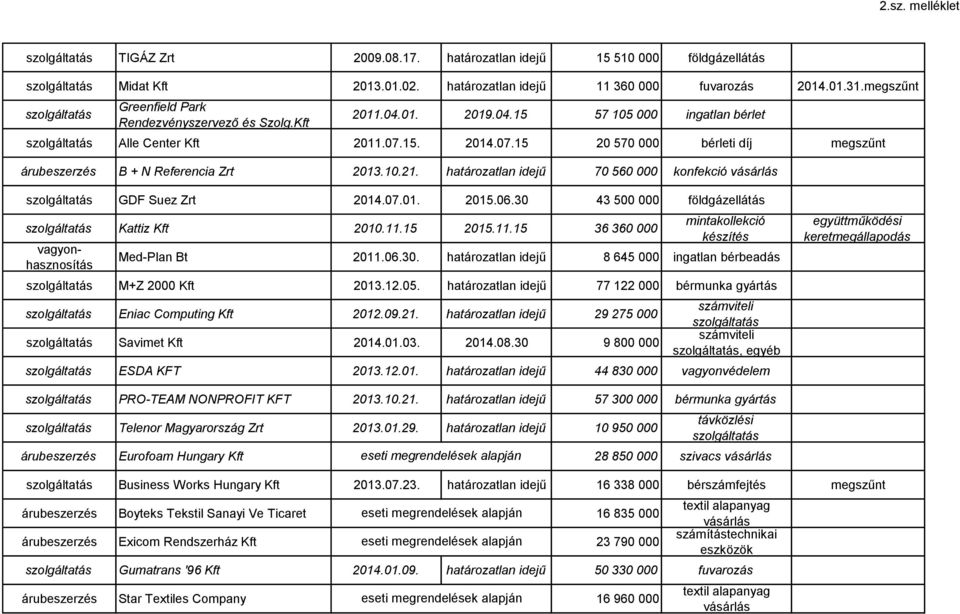 határozatlan idejű 70 560 000 konfekció GDF Suez Zrt 2014.07.01. 2015.06.30 43 500 000 földgáz Kattiz Kft 2010.11.15 2015.11.15 36 360 000 vagyonhasznosítás mintakollekció készítés Med-Plan Bt 2011.