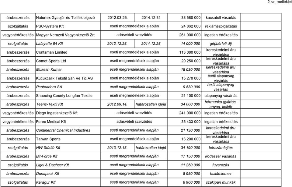 12.28. 2014.12.28 14 000 000 gépbérleti díj Craftsman Limited 113 080 000 Comet Sports Ltd 20 250 000 Mukesh Kumar 18 030 000 Kücükcalik Tekstil San Ve Tic AS 15 270 000 Penteadora SA 9 530 000