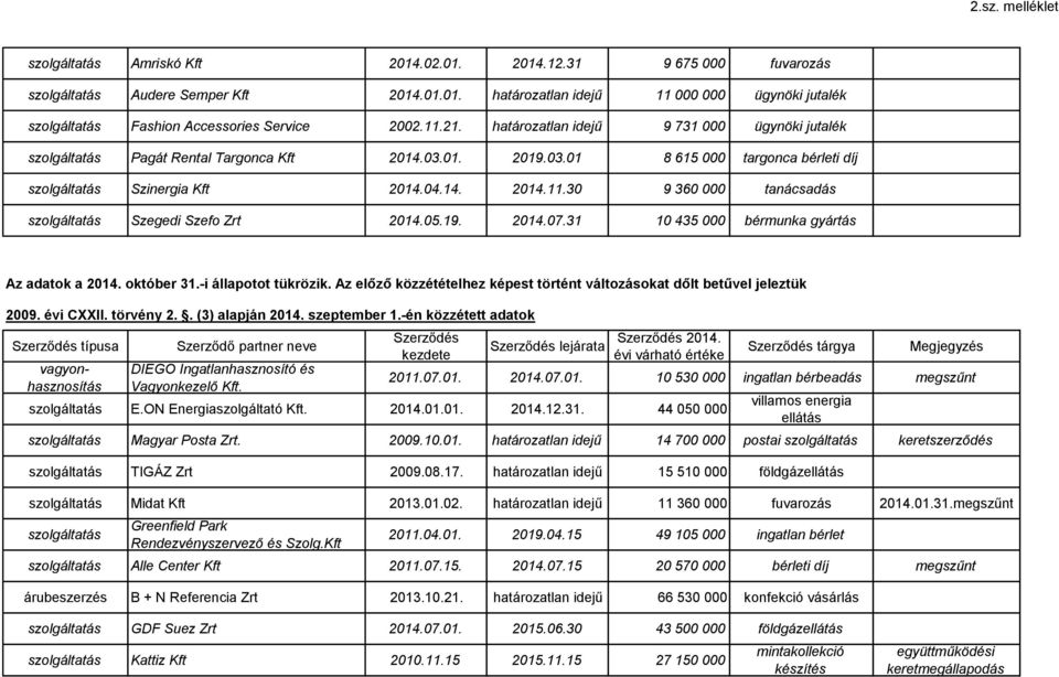 30 9 360 000 tanácsadás Szegedi Szefo Zrt 2014.05.19. 2014.07.31 10 435 000 gyártás Az adatok a 2014. október 31.-i állapotot tükrözik.
