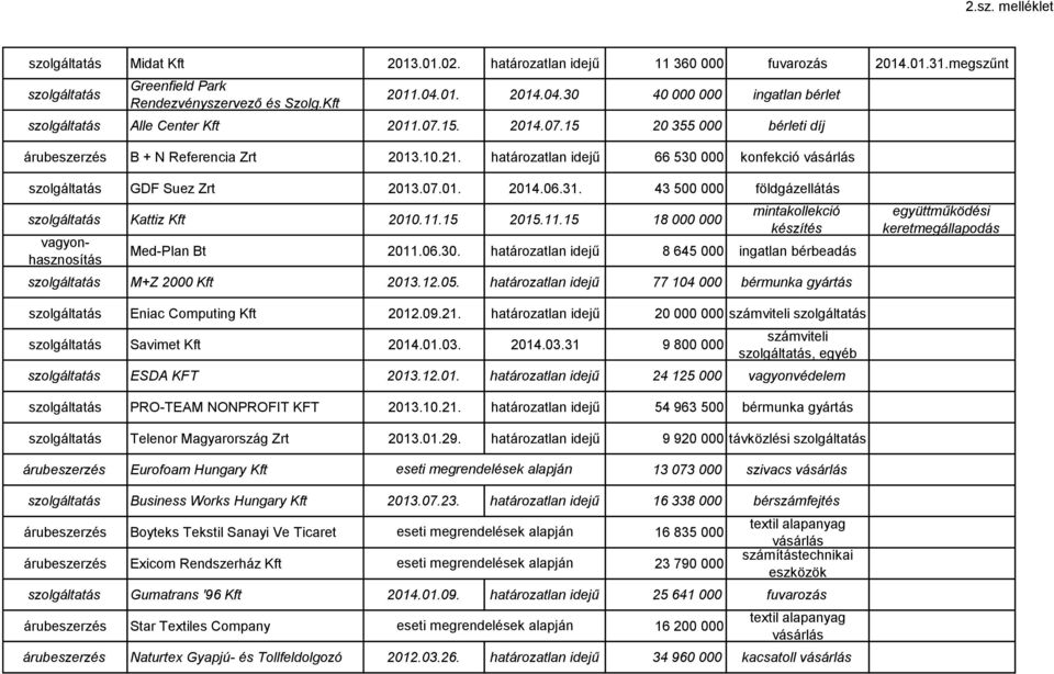 15 2015.11.15 18 000 000 vagyonhasznosítás mintakollekció készítés Med-Plan Bt 2011.06.30. határozatlan idejű 8 645 000 ingatlan bérbeadás M+Z 2000 Kft 2013.12.05.