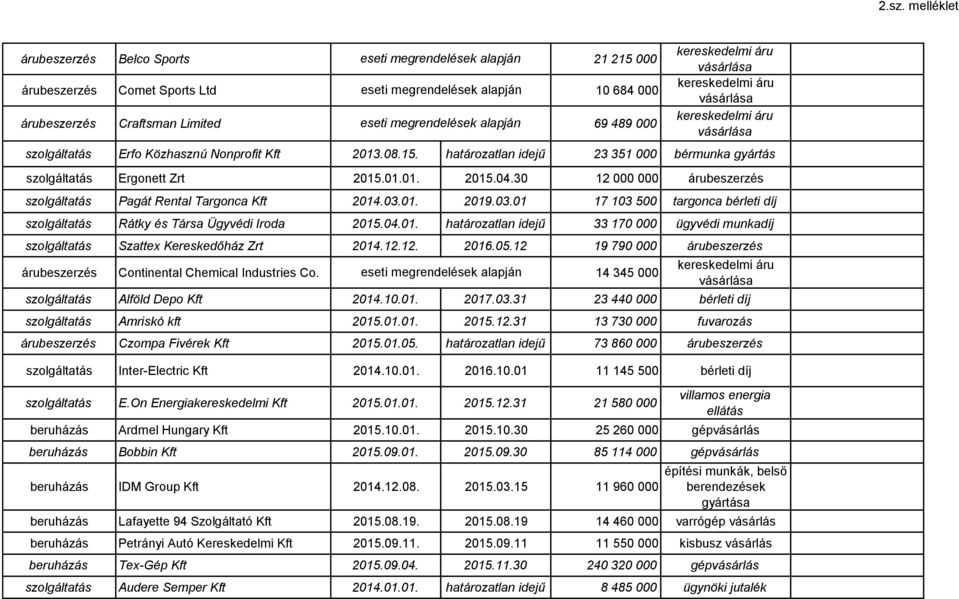 12.12. 2016.05.12 19 790 000 Continental Chemical Industries Co. 14 345 000 kereskedelmi áru a Alföld Depo Kft 2014.10.01. 2017.03.31 23 440 000 bérleti díj Amriskó kft 2015.01.01. 2015.12.31 13 730 000 fuvarozás Czompa Fivérek Kft 2015.