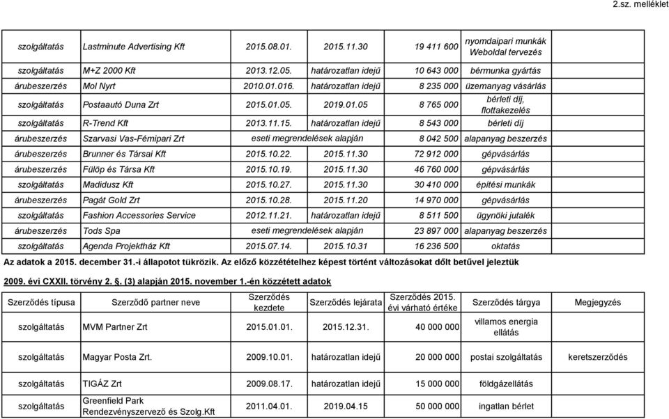 10.22. 2015.11.30 72 912 000 gép Fülöp és Társa Kft 2015.10.19. 2015.11.30 46 760 000 gép Madidusz Kft 2015.10.27. 2015.11.30 30 410 000 építési munkák Pagát Gold Zrt 2015.10.28. 2015.11.20 14 970 000 gép Fashion Accessories Service 2012.