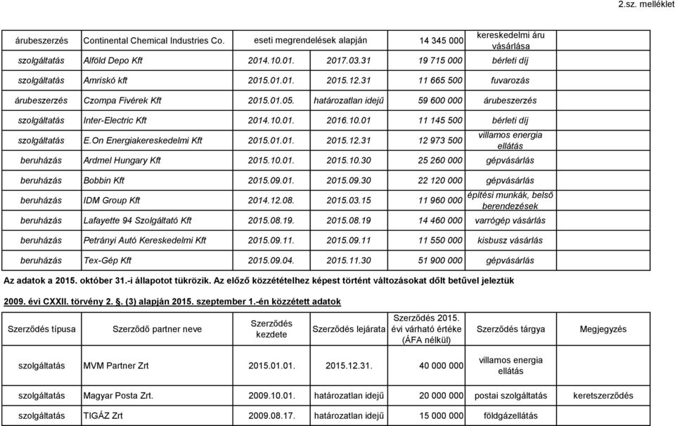 31 12 973 500 beruházás Ardmel Hungary Kft 2015.10.01. 2015.10.30 25 260 000 gép beruházás Bobbin Kft 2015.09.01. 2015.09.30 22 120 000 gép beruházás IDM Group Kft 2014.12.08. 2015.03.