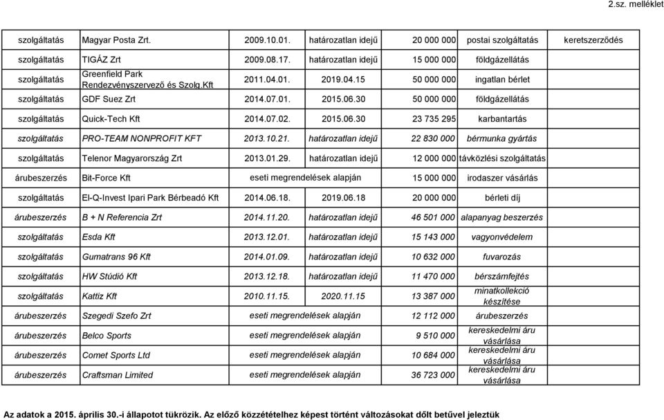 határozatlan idejű 22 830 000 gyártás Telenor Magyarország Zrt 2013.01.29. határozatlan idejű 12 000 000 távközlési Bit-Force Kft 15 000 000 irodaszer El-Q-Invest Ipari Park Bérbeadó Kft 2014.06.18.