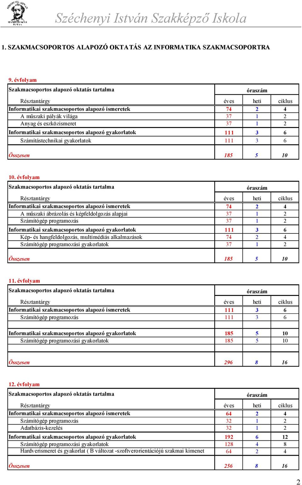 1 2 Informatikai szakmacsoportos alapozó gyakorlatok 111 3 6 Számítástechnikai gyakorlatok 111 3 6 Összesen 185 5 10 10.