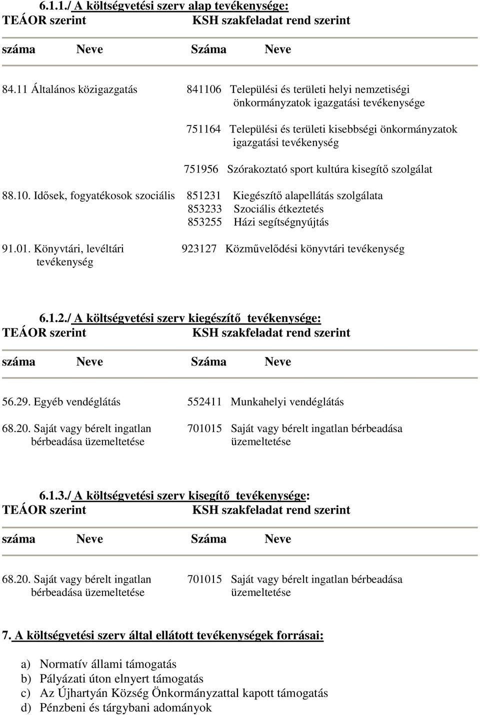 Szórakoztató sport kultúra kisegítő szolgálat 88.10. Idősek, fogyatékosok szociális 851231 Kiegészítő alapellátás szolgálata 853233 Szociális étkeztetés 853255 Házi segítségnyújtás 91.01.