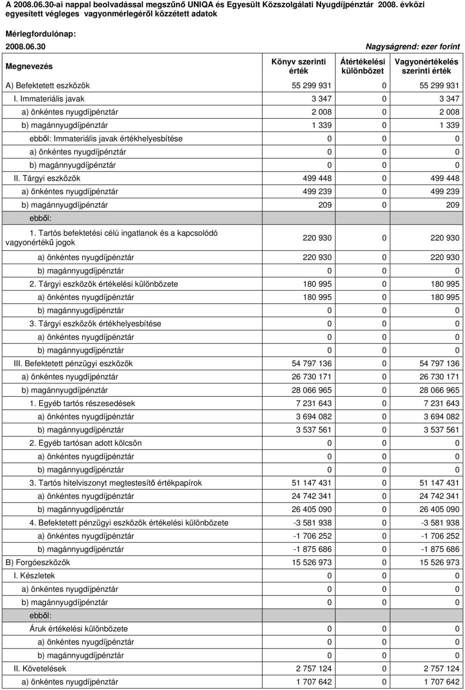 Tárgyi eszközök 499 448 0 499 448 a) önkéntes nyugdíjpénztár 499 239 0 499 239 b) magánnyugdíjpénztár 209 0 209 1.