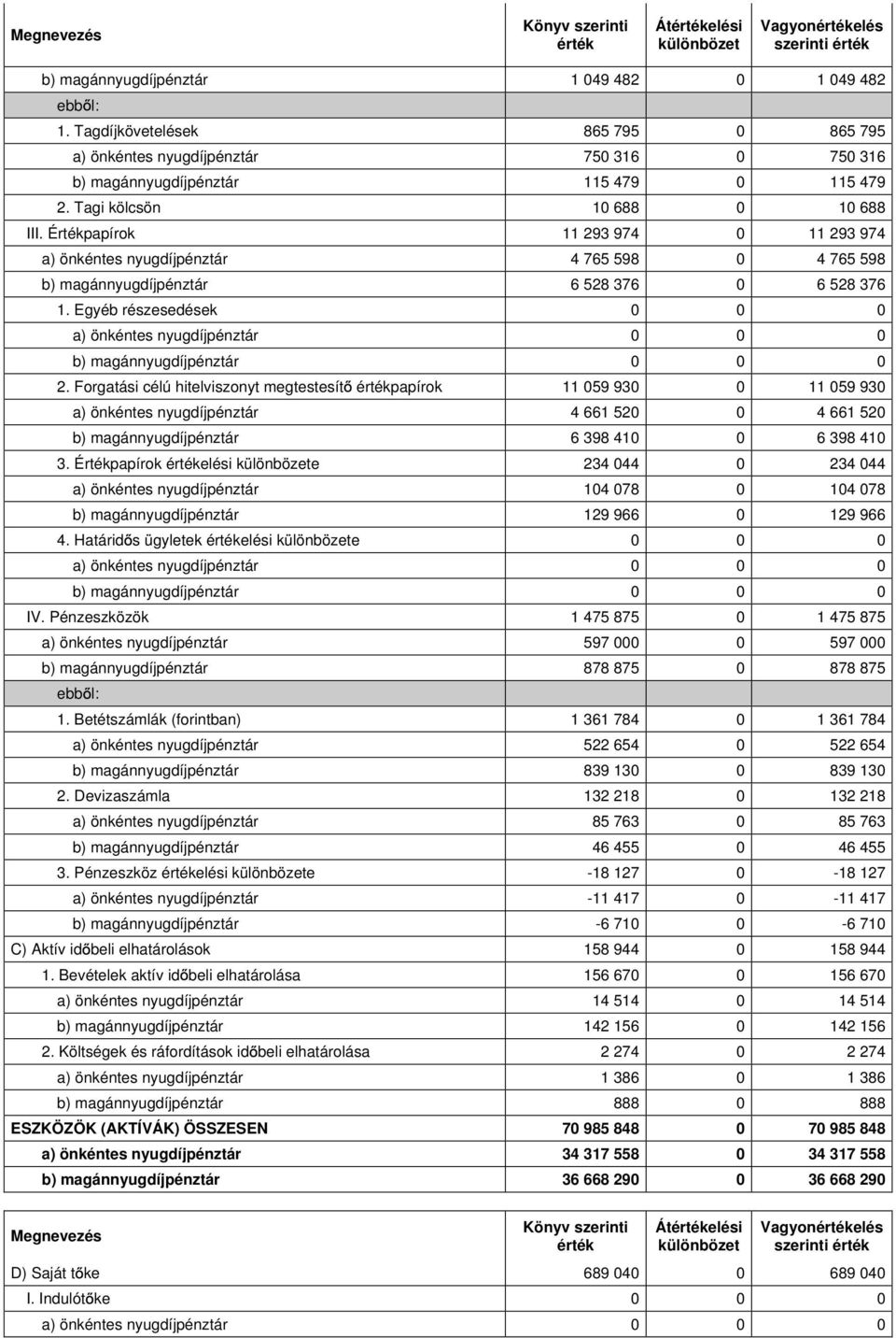 Forgatási célú hitelviszonyt megtestesít papírok 11 059 930 0 11 059 930 a) önkéntes nyugdíjpénztár 4 661 520 0 4 661 520 b) magánnyugdíjpénztár 6 398 410 0 6 398 410 3.