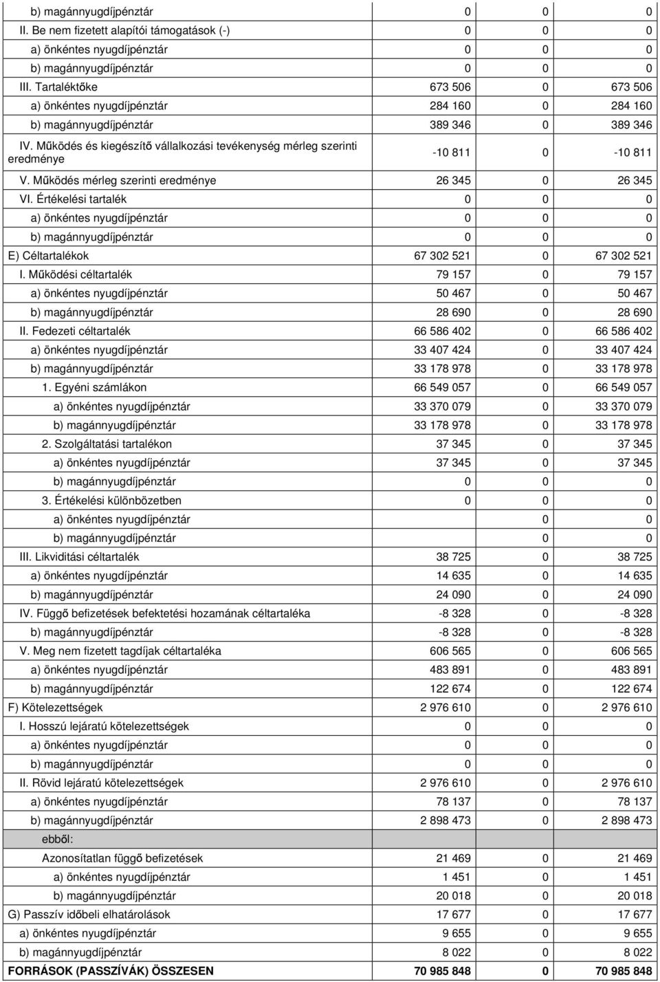 Értékelési tartalék 0 0 0 E) Céltartalékok 67 302 521 0 67 302 521 I. M ködési céltartalék 79 157 0 79 157 a) önkéntes nyugdíjpénztár 50 467 0 50 467 b) magánnyugdíjpénztár 28 690 0 28 690 II.