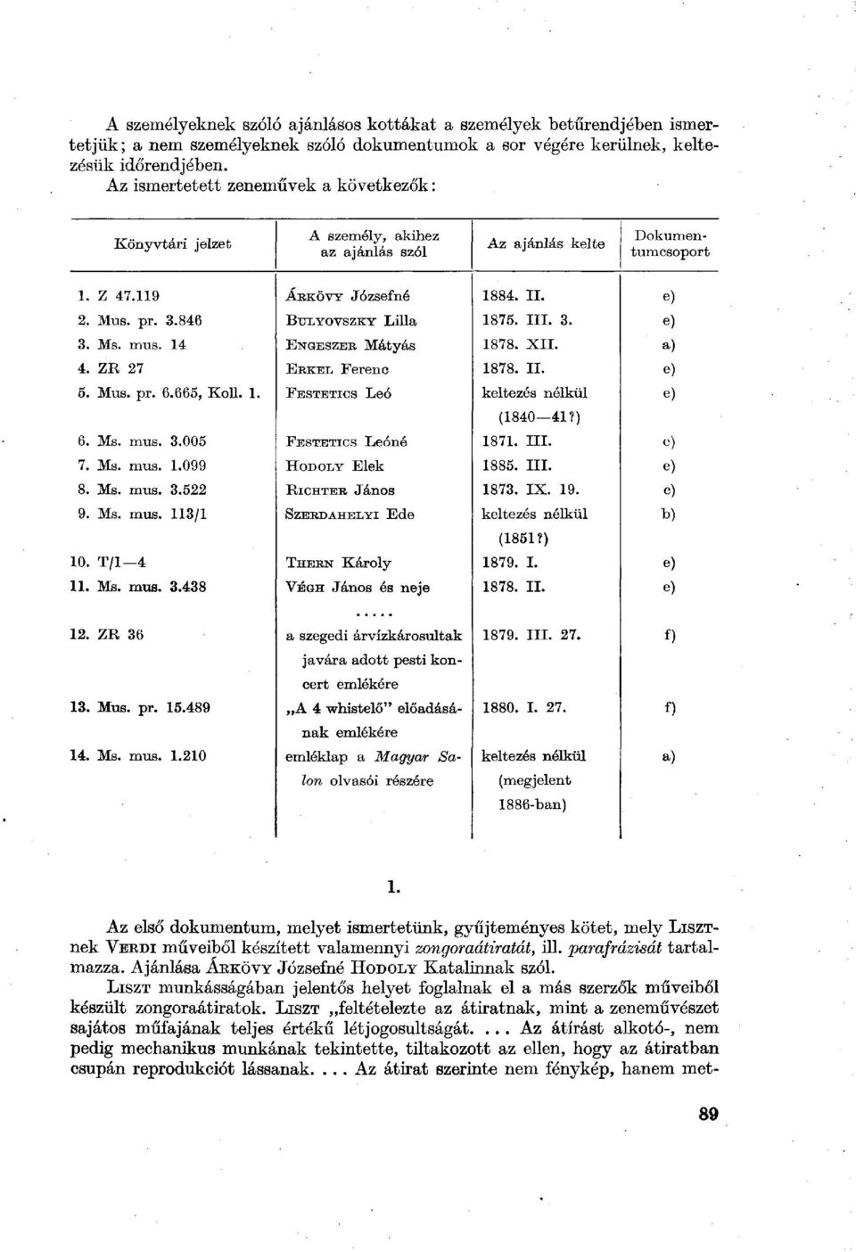 846 BULYOVSZKY Lilla 1875. III. 3. e) 3. Ms. mus. 14 ENGESZER Mátyás 1878. XII. a) 4. ZR 27 ÉKKEL Ferenc 1878. II. e) 5. Mus. pr. 6.665, Koll. 1. FESTETICS Leó keltezés nélkül (1840 41?) e) 6. Ms. mus. 3.005 FESTETICS Leóné 1871.