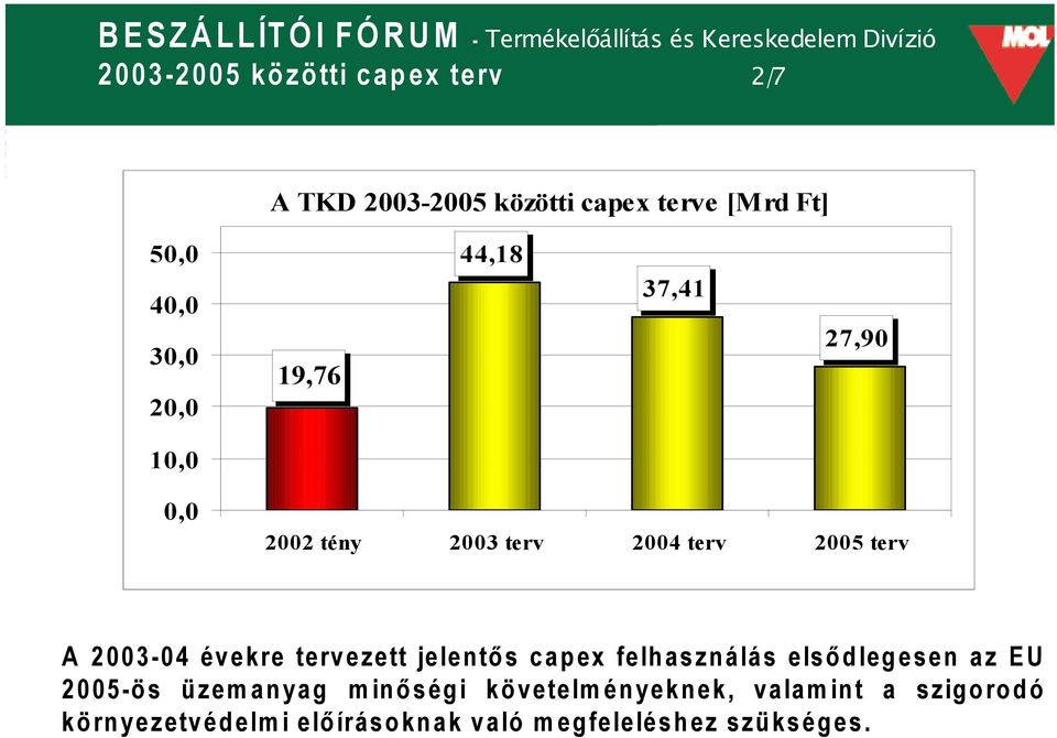 évekre tervezett jelentő s capex felhasználás első dlegesen az EU 2005-ös üzemanyag minő ségi