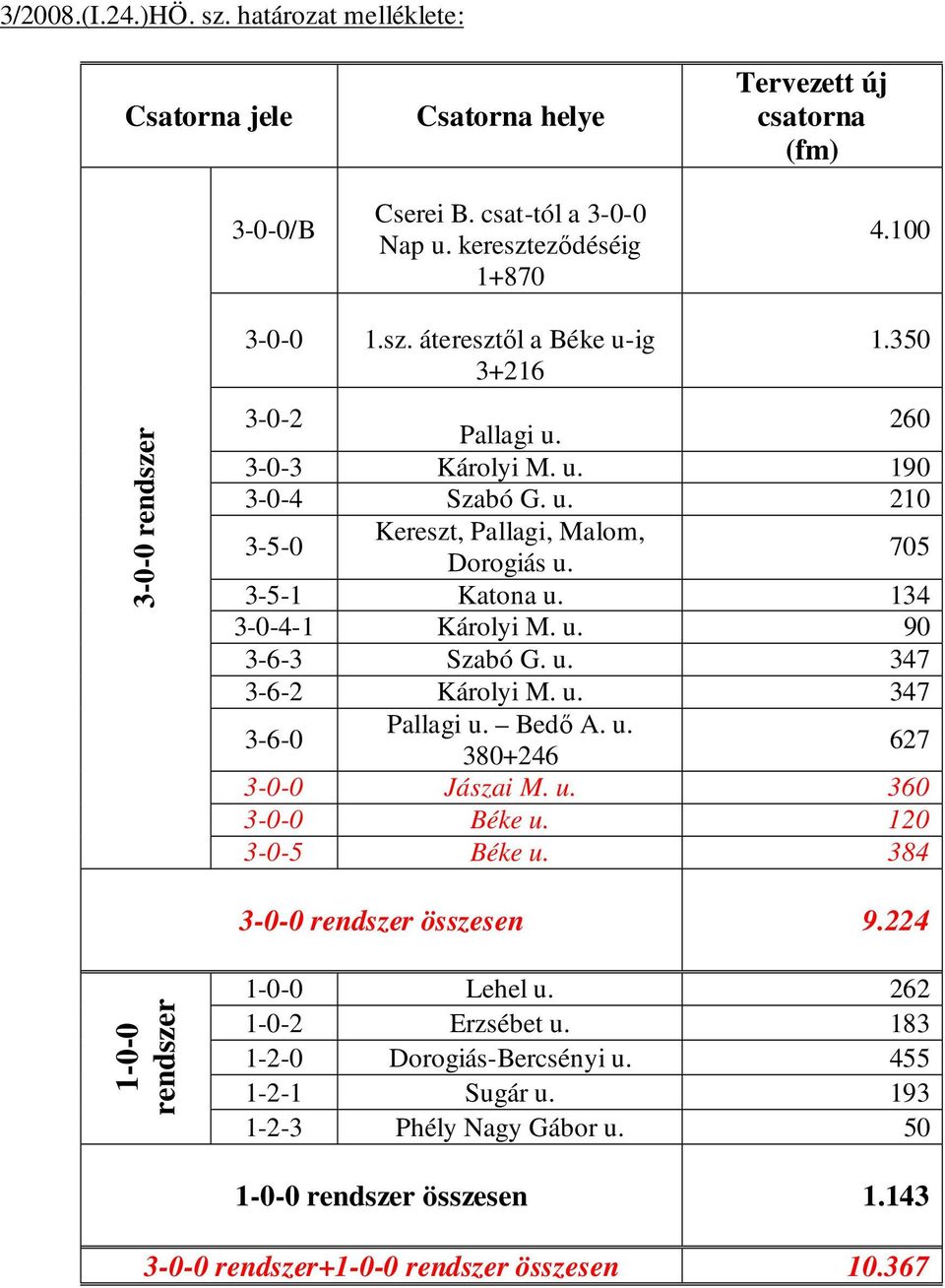 u. 347 3-6-2 Károlyi M. u. 347 3-6-0 Pallagi u. Bedő A. u. 380+246 627 3-0-0 Jászai M. u. 360 3-0-0 Béke u. 120 3-0-5 Béke u. 384 3-0-0 rendszer összesen 9.224 1-0-0 rendszer 1-0-0 Lehel u.