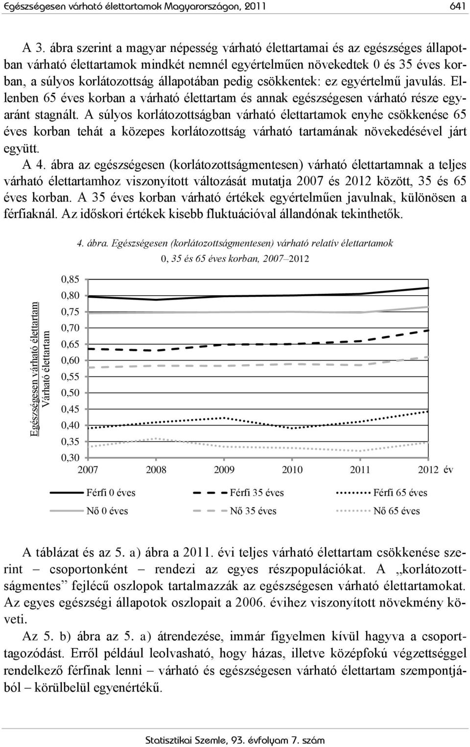 pedig csökkentek: ez egyértelmű javulás. Ellenben 65 éves korban a várható élettartam és annak egészségesen várható része egyaránt stagnált.