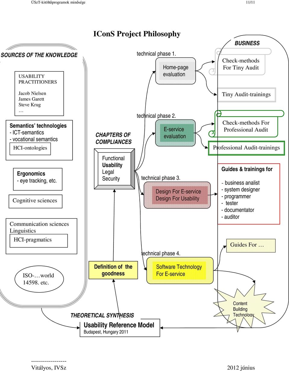 . Semantics technologies - ICT-semantics - vocational semantics HCI-ontologies CHAPTERS OF COMPLIANCES technical phase 2.