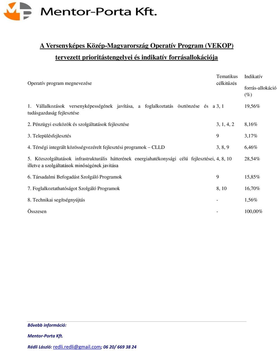 Településfejlesztés 9 3,17% 4. Térségi integrált közösségvezérelt fejlesztési programok CLLD 3, 8, 9 6,46% 5.