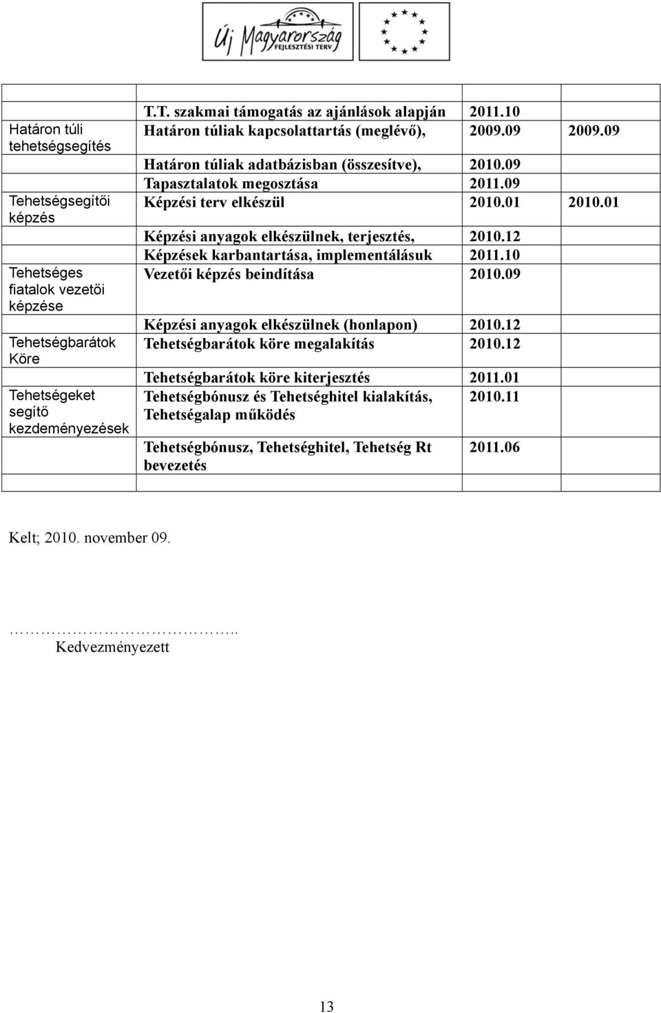 01 Képzési anyagok elkészülnek, terjesztés, 2010.12 Képzések karbantartása, implementálásuk 2011.10 Vezetői képzés beindítása 2010.09 Képzési anyagok elkészülnek (honlapon) 2010.