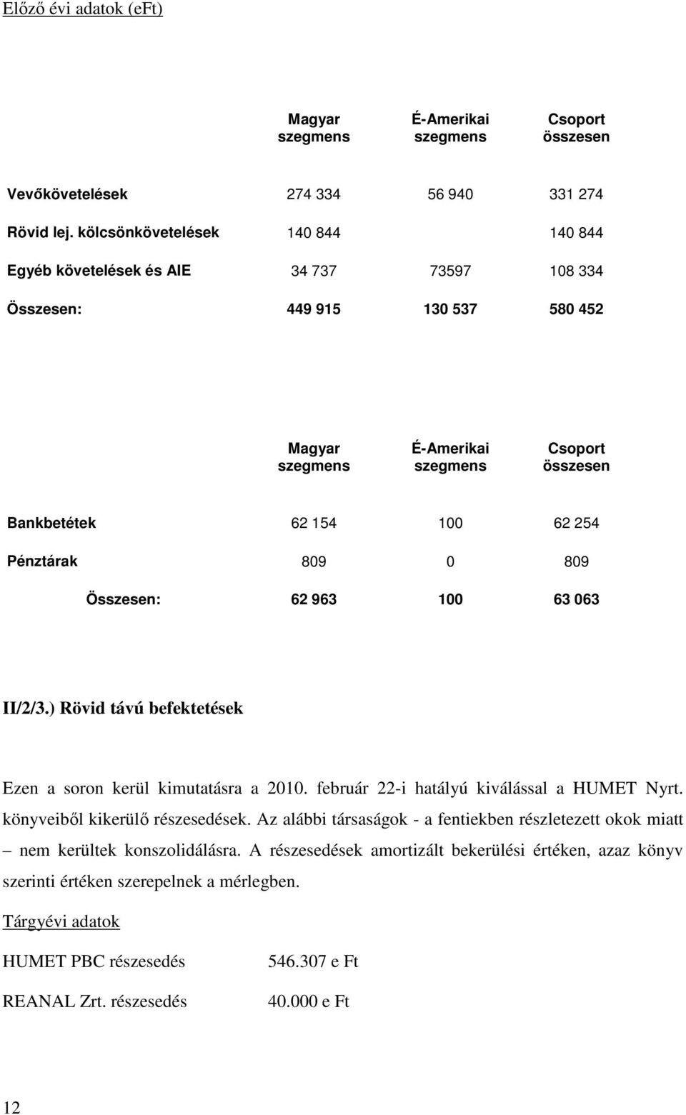 809 0 809 Összesen: 62 963 100 63 063 II/2/3.) Rövid távú befektetések Ezen a soron kerül kimutatásra a 2010. február 22-i hatályú kiválással a HUMET Nyrt. könyveiből kikerülő részesedések.