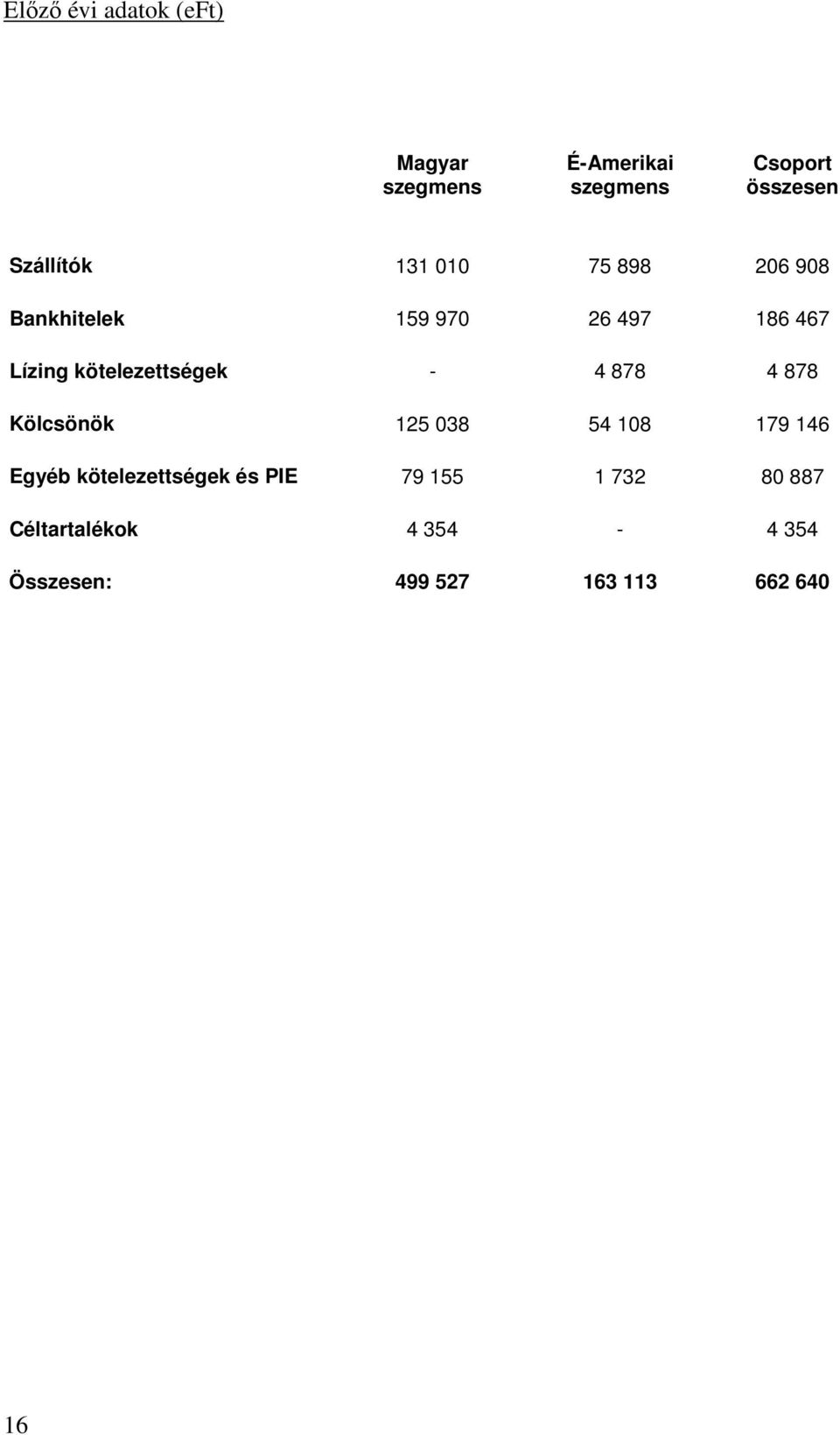 878 4 878 Kölcsönök 125 038 54 108 179 146 Egyéb kötelezettségek és PIE 79