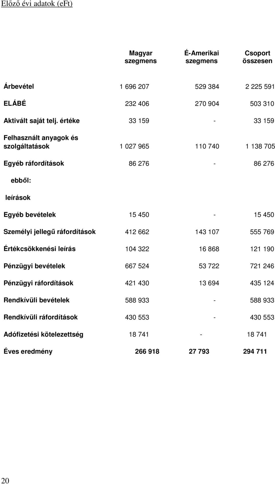 450 Személyi jellegű ráfordítások 412 662 143 107 555 769 Értékcsökkenési leírás 104 322 16 868 121 190 Pénzügyi bevételek 667 524 53 722 721 246 Pénzügyi