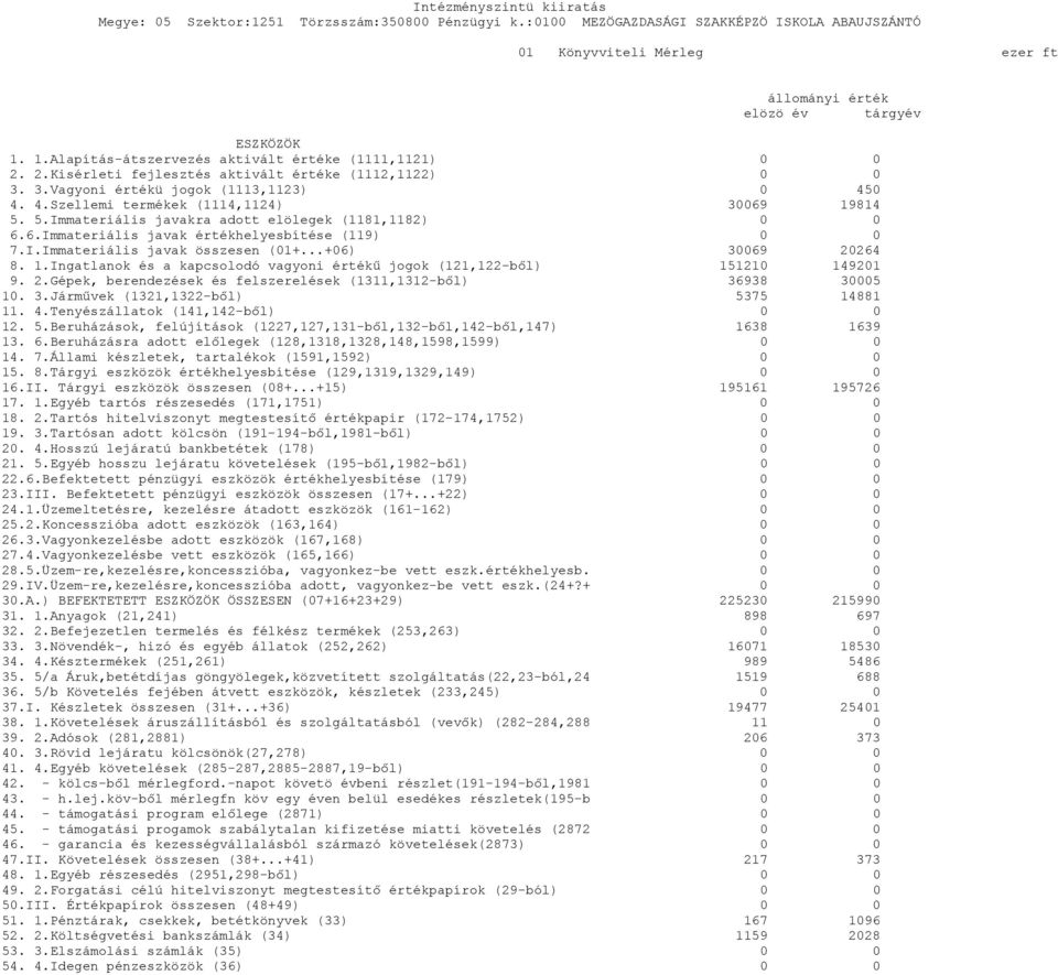 ..+06) 30069 20264 8. 1.Ingatlanok és a kapcsolodó vagyoni értékű jogok (121,122-ből) 151210 149201 9. 2.Gépek, berendezések és felszerelések (1311,1312-ből) 36938 30005 10. 3.Járművek (1321,1322-ből) 5375 14881 11.