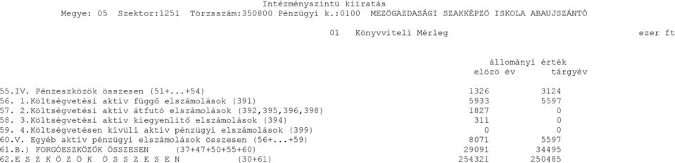 Költségvetési aktív átfutó elszámolások (392,395,396,398) 1827 0 58. 3.Költségvetési aktív kiegyenlitő elszámolások (394) 311 0 59. 4.