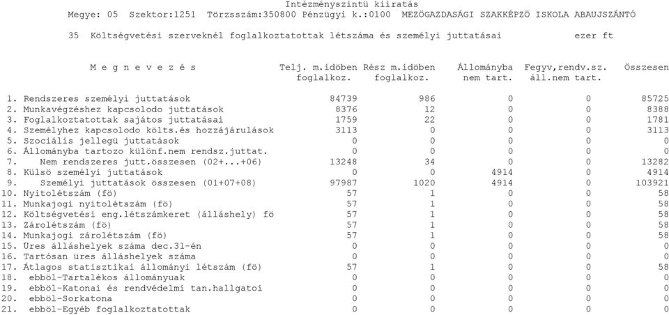 Személyhez kapcsolodo költs.és hozzájárulások 3113 0 0 0 3113 5. Szociális jellegü juttatások 0 0 0 0 0 6. Állományba tartozo különf.nem rendsz.juttat. 0 0 0 0 0 7. Nem rendszeres jutt.összesen (02+.