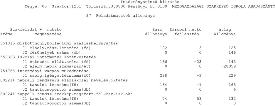 száma (fö) 166-23 143 02 élelm.napok száma(nap/év) 0 0 28059 751768 intézményi vagyon müködtetése 01 szolg.igényb.