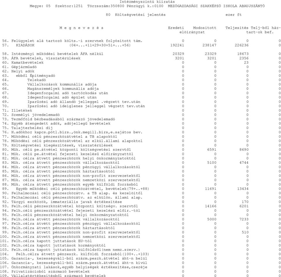 Kamatbevételek 0 0 23 0 61. Gépjárműadó 0 0 0 0 62. Helyi adók 0 0 0 0 63. ebből Épitményadó 0 0 0 0 64. Telekadó 0 0 0 0 65. Vállalkozások kommunális adója 0 0 0 0 66.